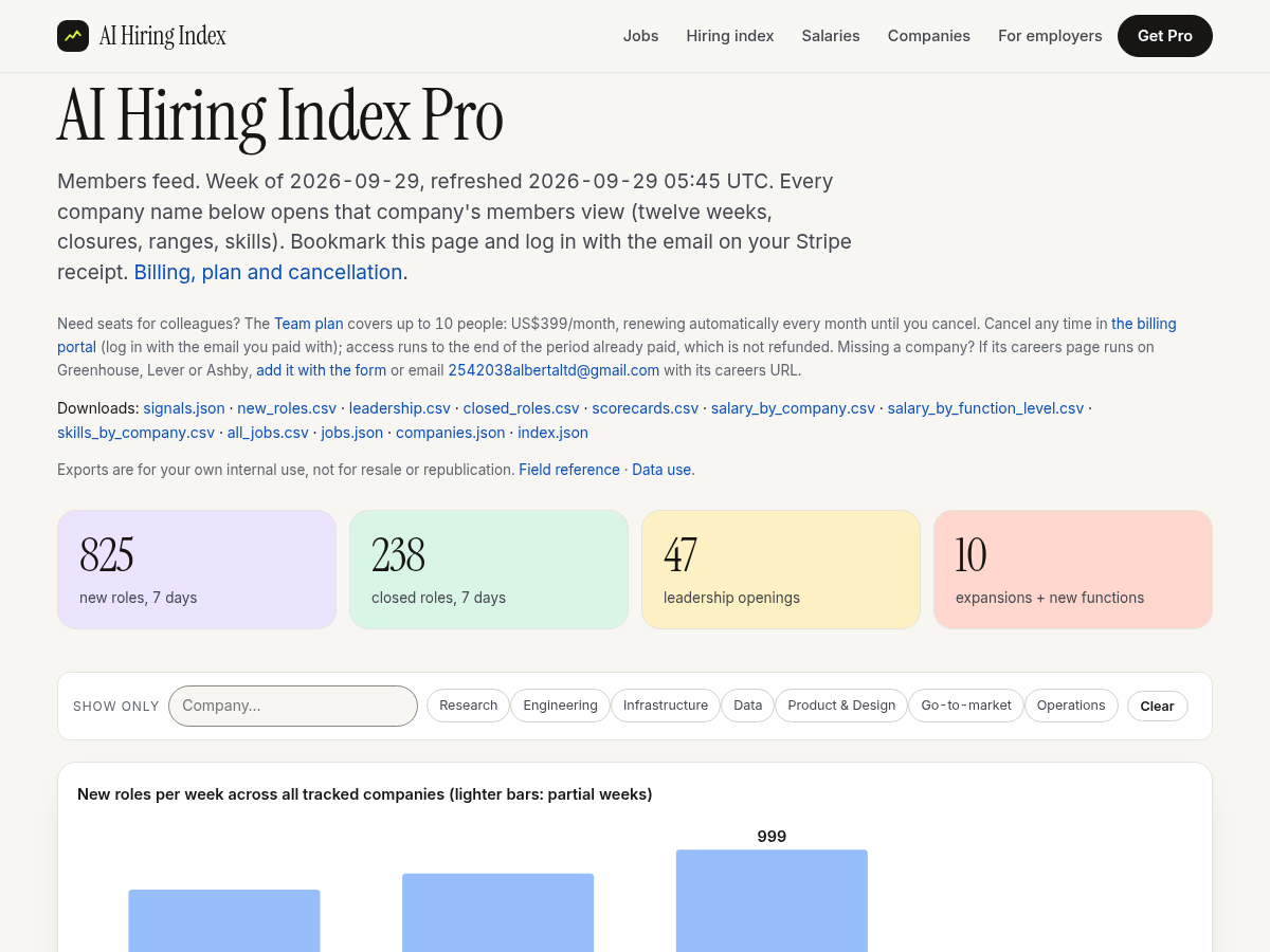 The members feed: weekly chart, function and region mix, salary index, velocity and leadership tables